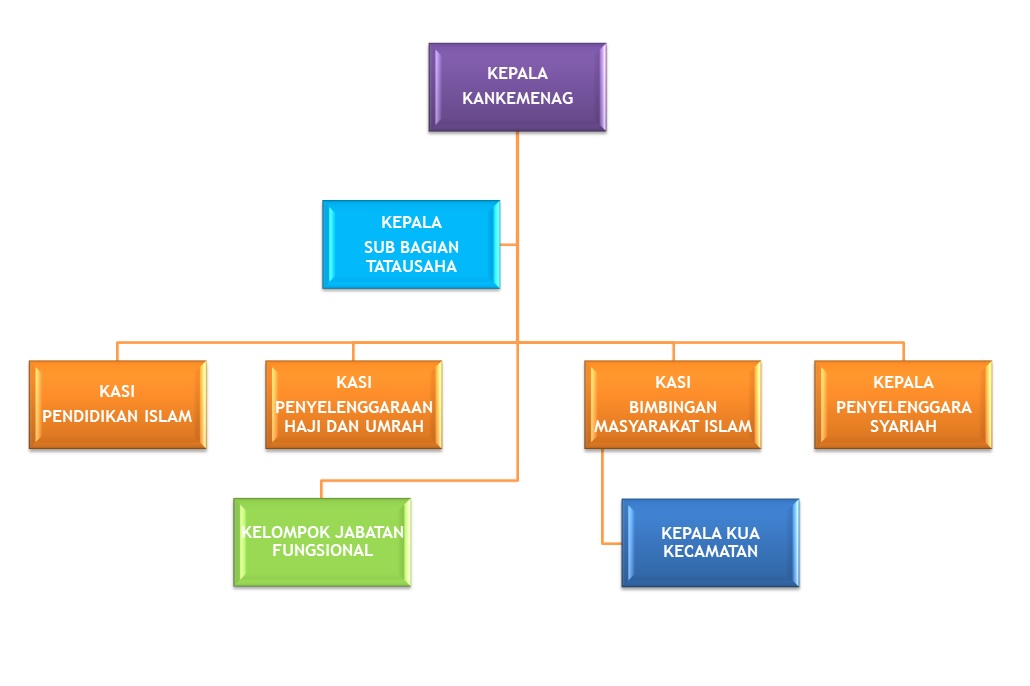 Struktur Organisasi